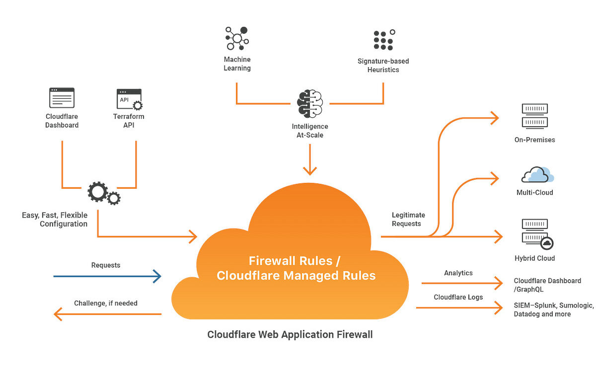 konfiguracja cloudflare